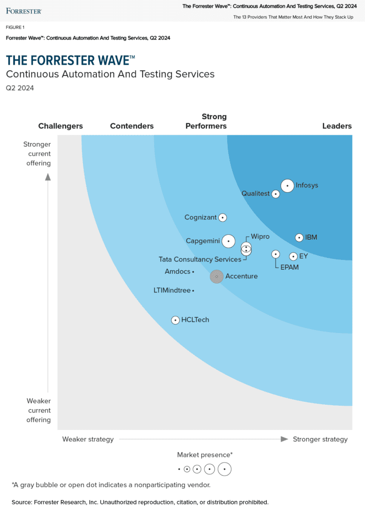 Forrester wave leader 2024