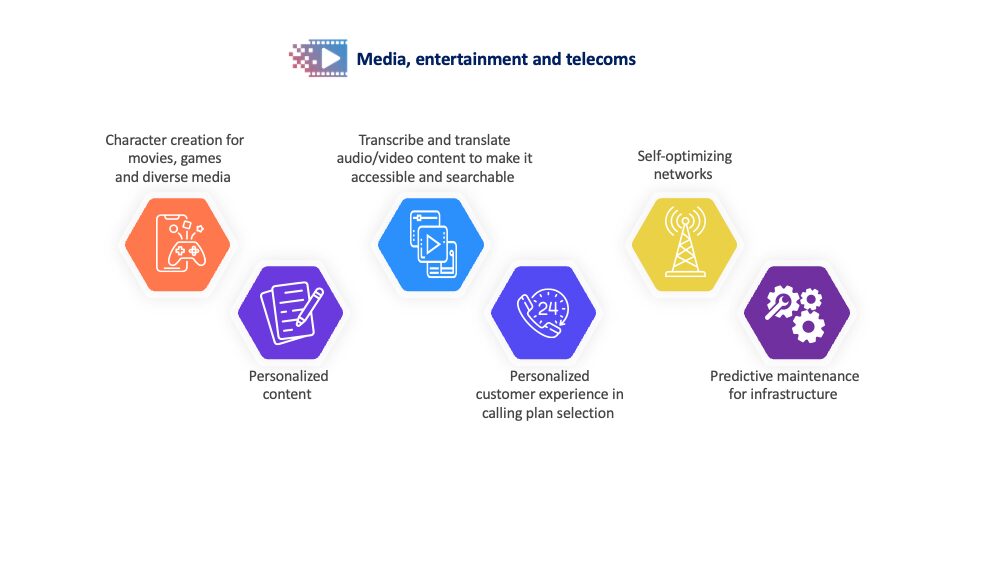 GenAI for media entertainment and telecom