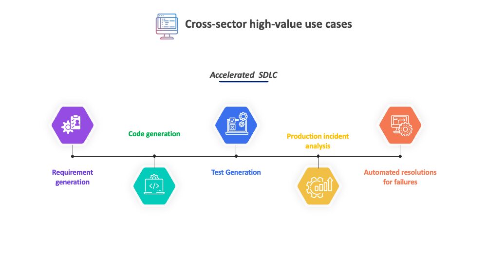 Cross-sector use cases of GenAI