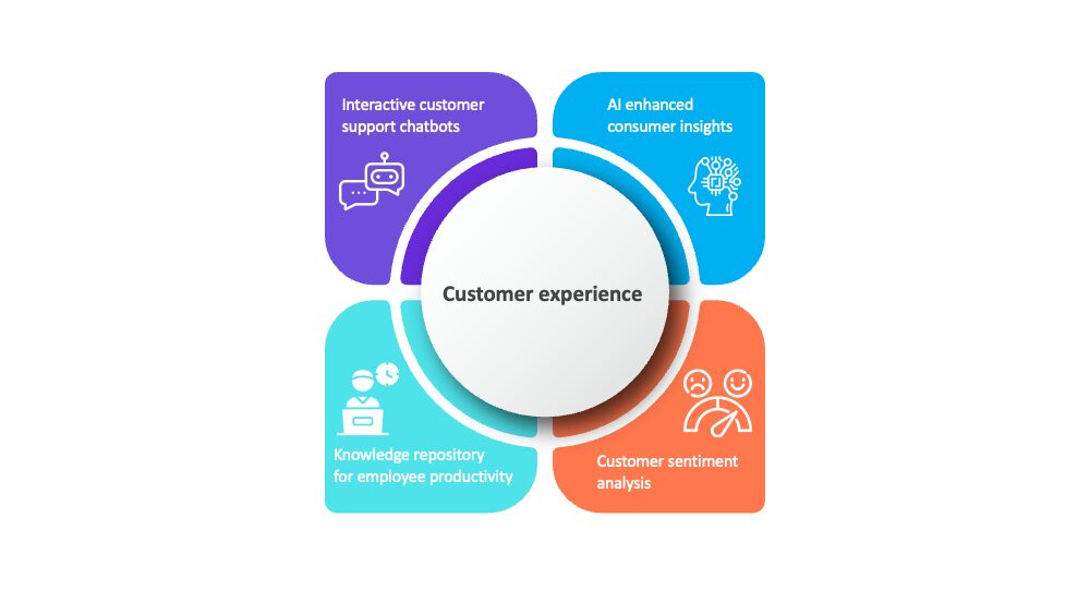 GenAI customer experience