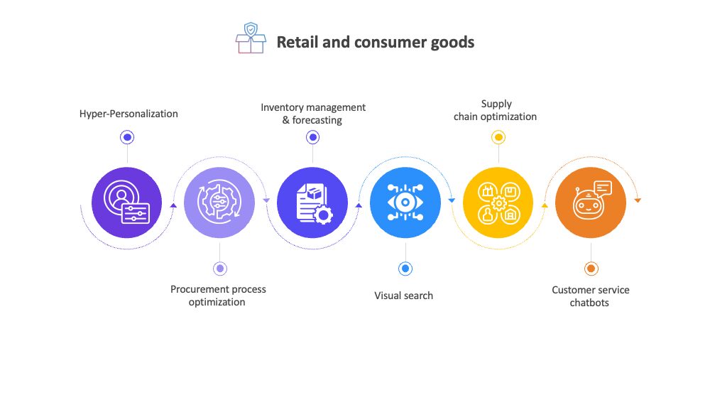 GenAI for Retail and Consumer Goods